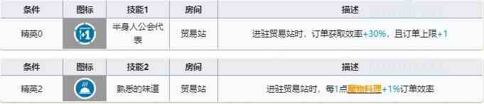 明日方舟迷宫饭联动五星是哪几位 迷宫饭联动五星干员介绍