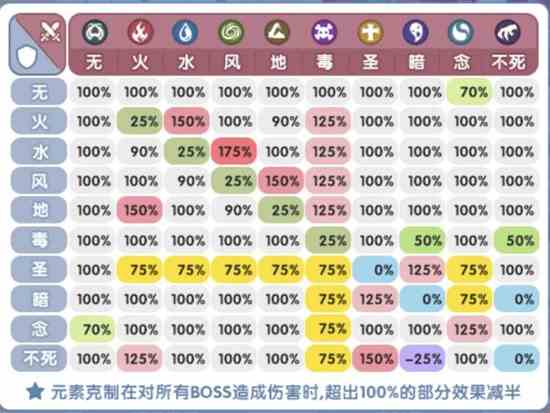 仙境传说RO新启航怪物以及属性克制关系