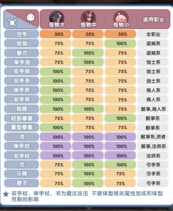 仙境传说RO新启航怪物以及属性克制关系