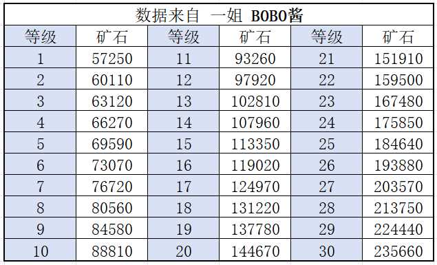 《冒险大作战》矿石前面30级规律说明