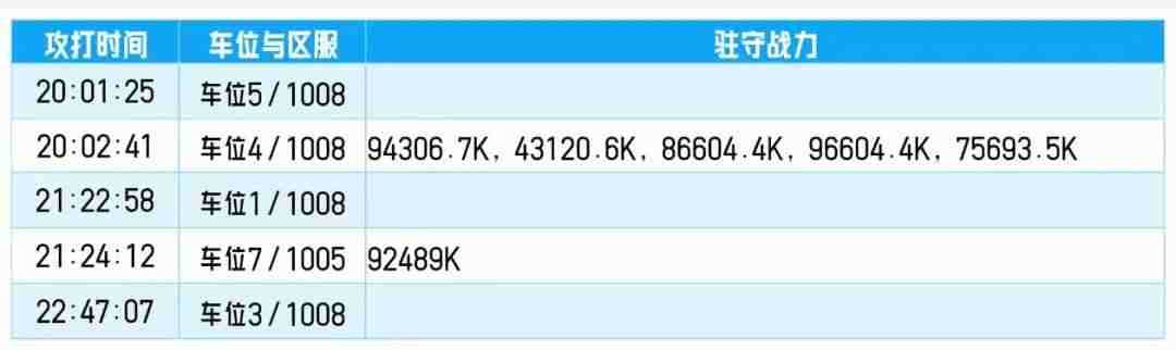 《冒险大作战》跨服车位表分享