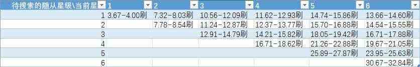 炉石传说酒馆战棋随从分布怎么看 随从刷新概率机制详解