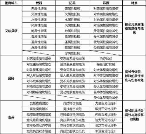 仙境传说RO新启航各城市附魔部位一览表