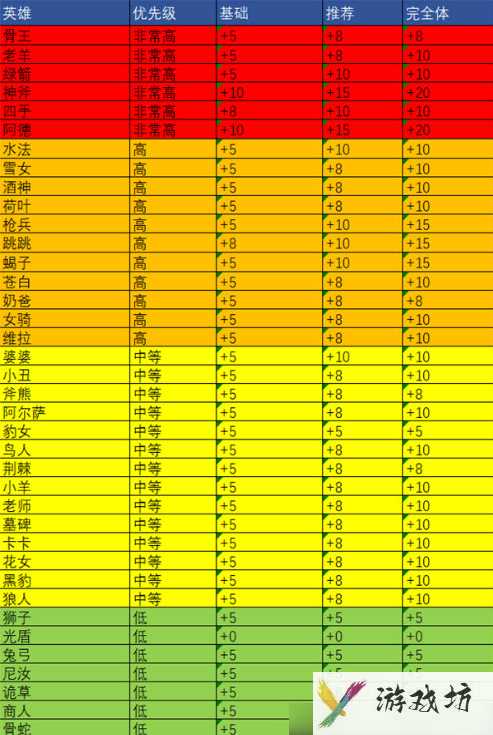 剑与远征启程专武消耗 剑与远征启程专武升级攻略推荐