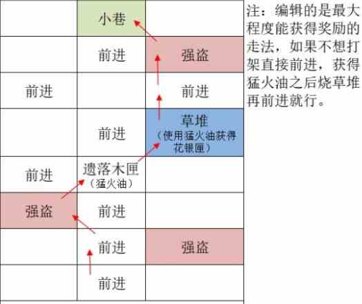 《如鸢》广陵据点重建路线一览