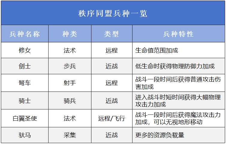 《万龙觉醒》三大阵营概况