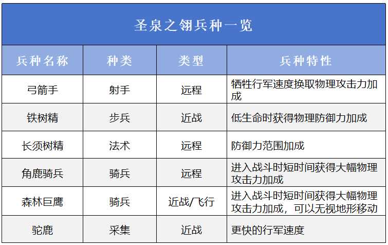 《万龙觉醒》三大阵营概况