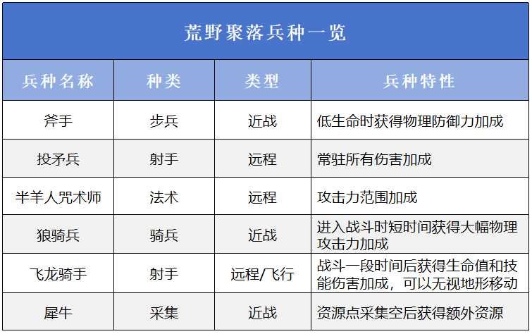 《万龙觉醒》三大阵营概况