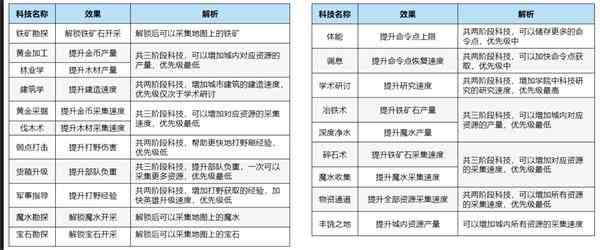 《万龙觉醒》科技怎么升级科技升级攻略1