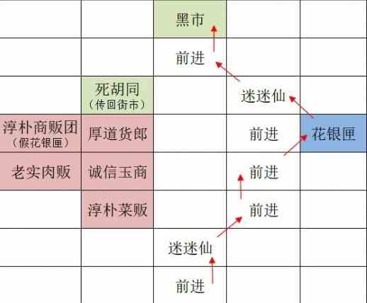 《如鸢》全据点重建路线汇总