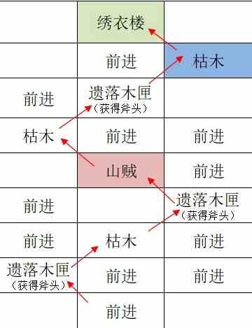 《如鸢》江都据点重建路线一览