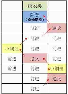 《如鸢》东阳据点重建路线一览