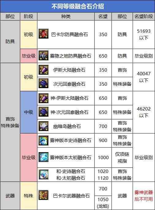 【金秋版本：融合石】融合石系统全面介绍，升级玩法来袭9