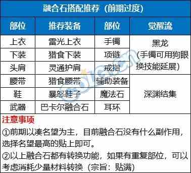 【金秋版本：融合石】融合石系统全面介绍，升级玩法来袭10