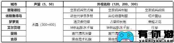 仙境传说RO新启航各城市声望奖励一览