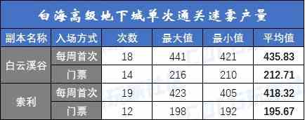 【攻略：白海高级本】白云/索利还值得刷吗？需要迷雾强化吗？白海高级本收益分析6