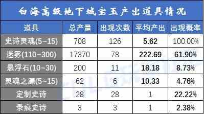 【攻略：白海高级本】白云/索利还值得刷吗？需要迷雾强化吗？白海高级本收益分析8