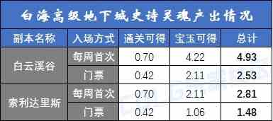 【攻略：白海高级本】白云/索利还值得刷吗？需要迷雾强化吗？白海高级本收益分析10