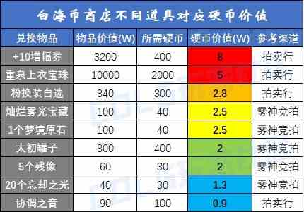 【攻略：白海高级本】白云/索利还值得刷吗？需要迷雾强化吗？白海高级本收益分析14