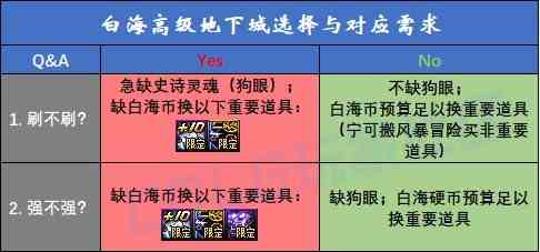 【攻略：白海高级本】白云/索利还值得刷吗？需要迷雾强化吗？白海高级本收益分析15