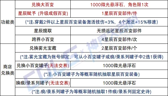 【攻略：神界百科】神界常用材料大百科，新的旧的这里全都有 (更新至雾神攻坚战版本)8