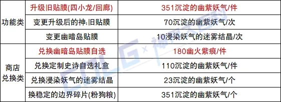 【攻略：神界百科】神界常用材料大百科，新的旧的这里全都有 (更新至雾神攻坚战版本)13