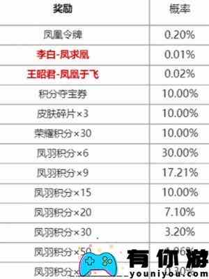 王者荣耀凤鸾和鸣抽奖活动一览