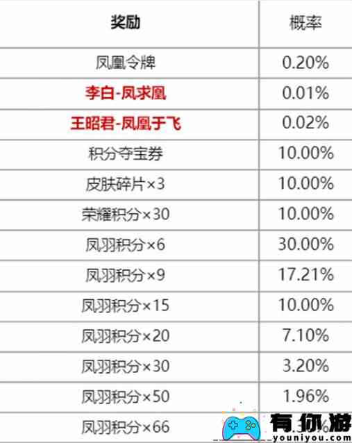 王者荣耀凤鸾和鸣保底价格