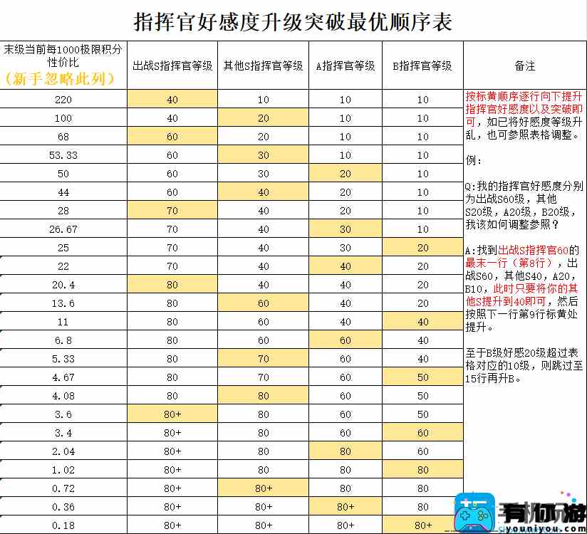 《勇闯女巫塔》指挥官好感度最优突破顺序