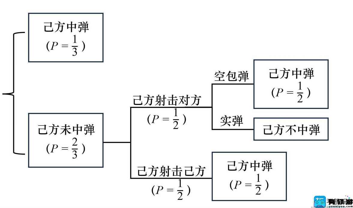 《恶魔轮盘》开局第一枪打谁比较好