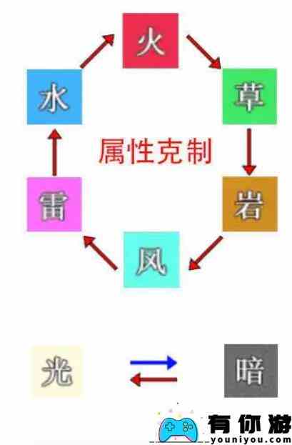 《史莱姆与地下城》属性克制图一览