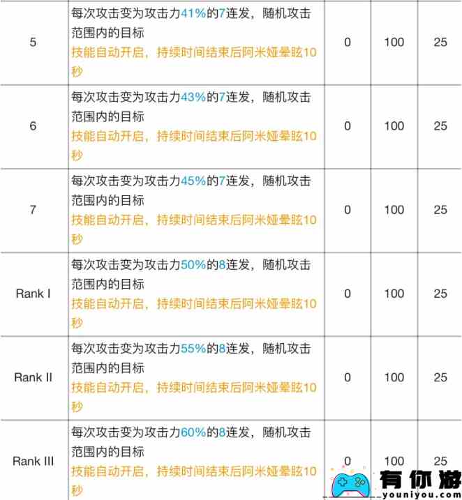 《明日方舟》阿米娅专精材料效果表