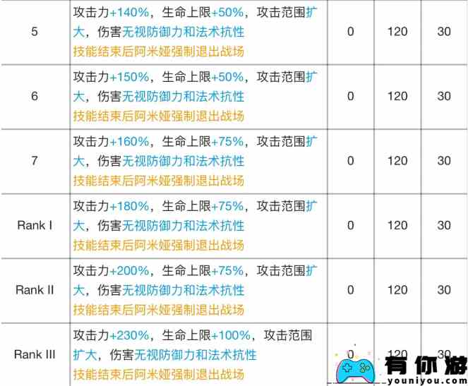 《明日方舟》阿米娅专精材料效果表