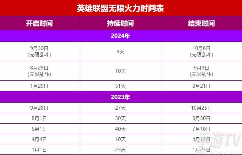 英雄联盟无限火力最新开放时间