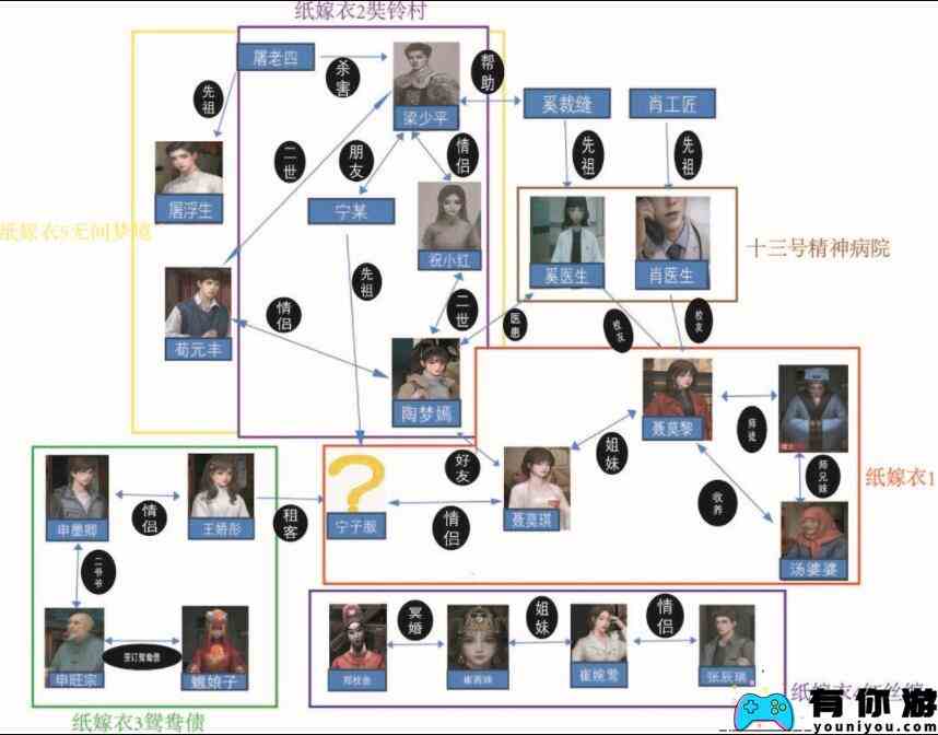 《纸嫁衣5无间梦境》关系图一览