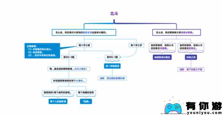 原神北斗邀约任务全结局流程图一览