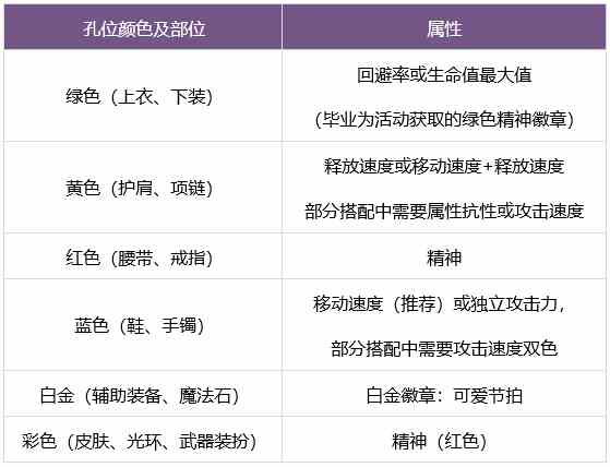 《DNF》缪斯徽章搭配推荐