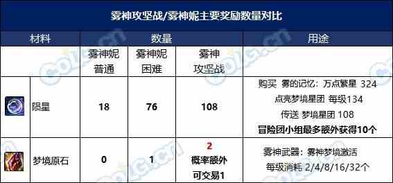 【攻略：雾神武器】雾神武器全方位解读，属性玩法一网打尽(内含武器选择推荐)16