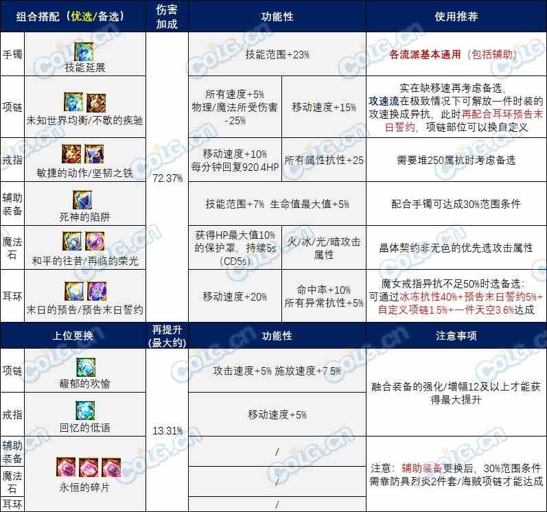 【攻略：装备实验室】玩转全新融合系统，雾神版本融合石搭配分享4