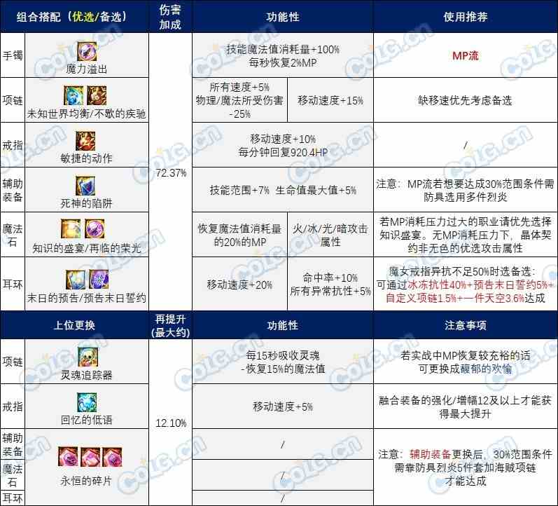 【攻略：装备实验室】玩转全新融合系统，雾神版本融合石搭配分享5