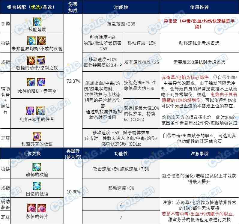 【攻略：装备实验室】玩转全新融合系统，雾神版本融合石搭配分享7