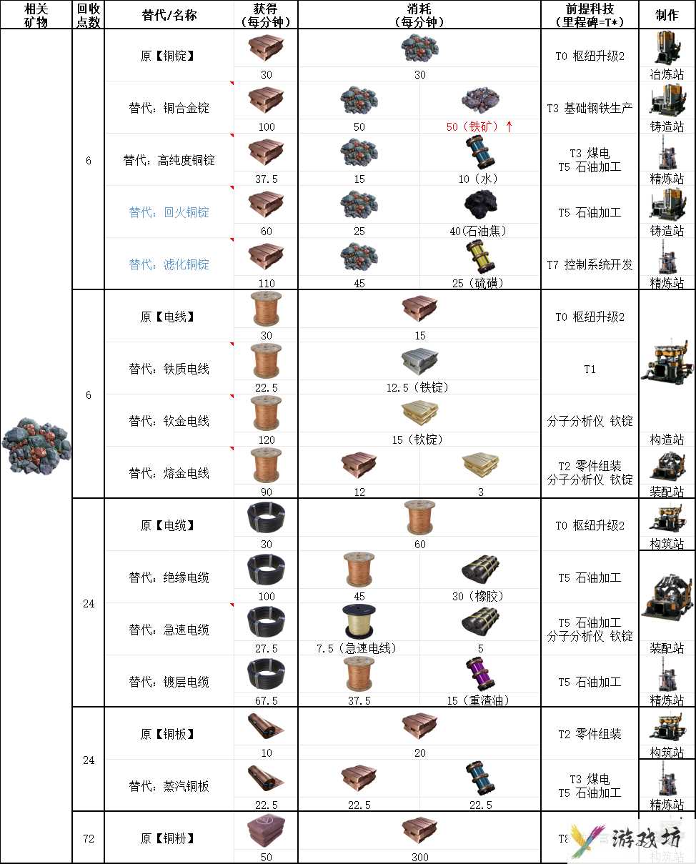 幸福工厂铜矿石有什么用 铜矿石实用功效详解