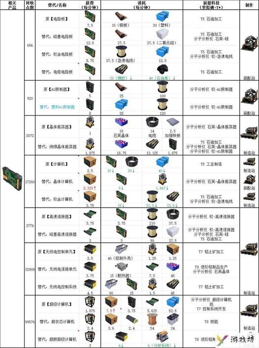 幸福工厂高科技相关配方怎么做 科技秘方详解