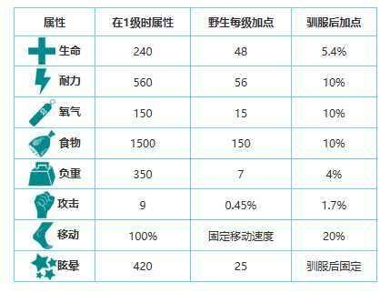 方舟生存进化手游生物图鉴大全——庞马