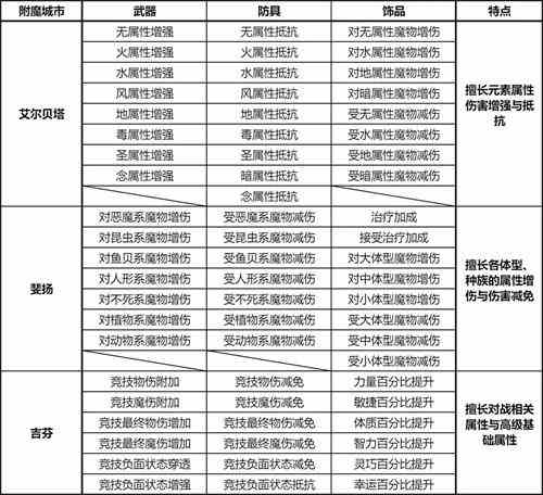 《仙境传说ro新启航》各城市附魔部位一览表2