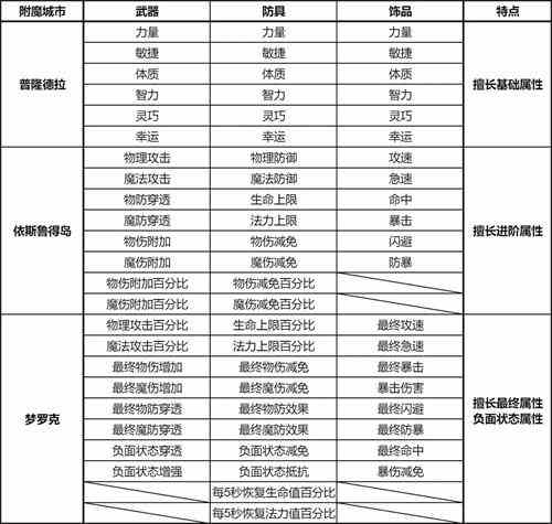 《仙境传说ro新启航》各城市附魔部位一览表1