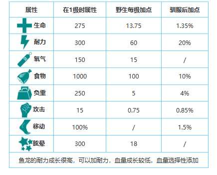 方舟生存进化手游生物图鉴大全——鱼龙