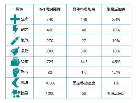 方舟生存进化手游生物图鉴大全——大地懒