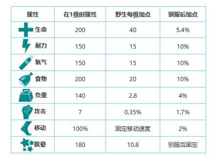 方舟生存进化手游生物图鉴大全——伤齿龙