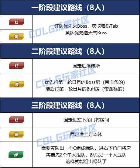 【攻略：雾神团本】快速掌握副本机制和流程，雾神攻坚速通指南6